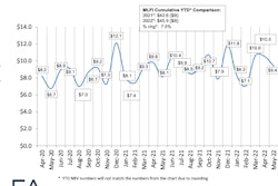 The Equipment Leasing and Finance Association’s (ELFA) Monthly Leasing and Finance Index showed overall new business volume for May was $9.4 billion, up 16% year-over-year from new business volume in May 2021.