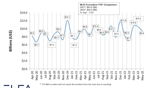 The Equipment Leasing and Finance Association’s (ELFA) Monthly Leasing and Finance Index showed overall new business volume for May was $9.4 billion, up 16% year-over-year from new business volume in May 2021.