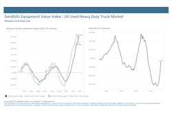 Inventory declines have slowed in used heavy-duty construction equipment, while inventory levels have increased in medium-duty construction, according to a new report by Sandhill Global.