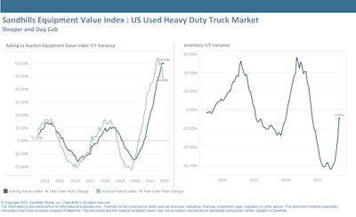 Inventory declines have slowed in used heavy-duty construction equipment, while inventory levels have increased in medium-duty construction, according to a new report by Sandhill Global.