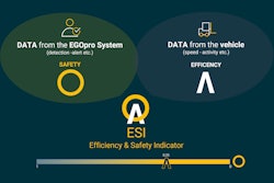 The EGOpro Manager 4.0 Platform evaluates efficiency, productivity and safety levels to provide a single measure of site performance.
