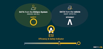 The EGOpro Manager 4.0 Platform evaluates efficiency, productivity and safety levels to provide a single measure of site performance.