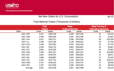 The Association for Manufacturing Technology says orders for manufacturing technology surpassed half a billion dollars in April, despite worry about inflation, economy.