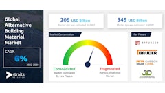 Straits Research is reporting that the alternative building materials market is expected to grow at a compound annual growth rate (CAGR) of 6% by 2030.