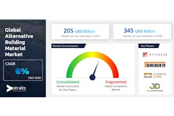 Straits Research is reporting that the alternative building materials market is expected to grow at a compound annual growth rate (CAGR) of 6% by 2030.