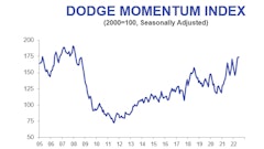 Warehouse projects led commercial planning in June.