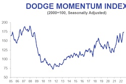 Warehouse projects led commercial planning in June.