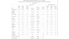 In June, the Services PMI registered 55.3%, 0.6 percentage point lower than May’s reading of 55.9%. This is the lowest reading since May 2020 (45.2%).