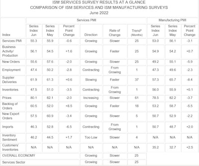 In June, the Services PMI registered 55.3%, 0.6 percentage point lower than May’s reading of 55.9%. This is the lowest reading since May 2020 (45.2%).