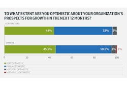 InEight's annual Global Capital Projects Outlook said 99% are optimistic about the construction industry. Many also say that digital technologies are the top opportunity for growth.