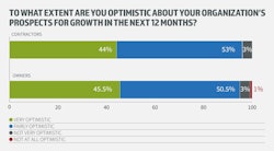 InEight's annual Global Capital Projects Outlook said 99% are optimistic about the construction industry. Many also say that digital technologies are the top opportunity for growth.