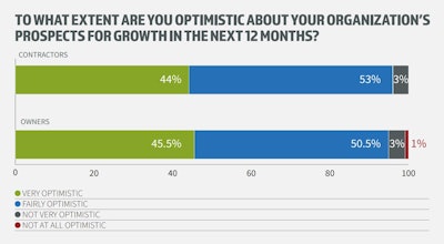 InEight's annual Global Capital Projects Outlook said 99% are optimistic about the construction industry. Many also say that digital technologies are the top opportunity for growth.