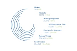 Jaltest 22.2, the second version of the diagnostics software, serves the day-to-day needs of repair shops and fleets.