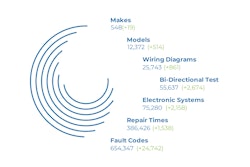 Jaltest 22.2, the second version of the diagnostics software, serves the day-to-day needs of repair shops and fleets.