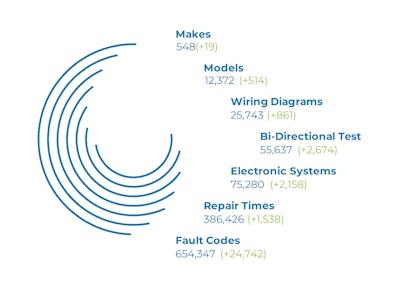 Jaltest 22.2, the second version of the diagnostics software, serves the day-to-day needs of repair shops and fleets.