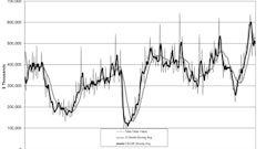 Manufacturing technology orders dipped in May, according to the Association for Manufacturing Technology.