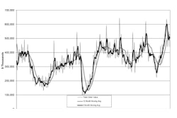 Manufacturing technology orders dipped in May, according to the Association for Manufacturing Technology.
