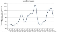 The National Association of Home Builders published an analysis today of how volatile lumber prices have significantly impacted home prices and rent.
