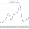 The National Association of Home Builders published an analysis today of how volatile lumber prices have significantly impacted home prices and rent.