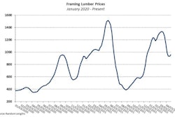 The National Association of Home Builders published an analysis today of how volatile lumber prices have significantly impacted home prices and rent.