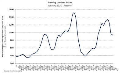 The National Association of Home Builders published an analysis today of how volatile lumber prices have significantly impacted home prices and rent.