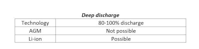 One Charge Deep Discharge