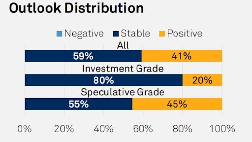 Sp Global Outlook