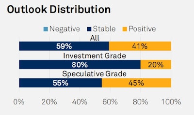 Sp Global Outlook