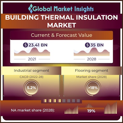 Global Market Insights Building Thermal Insulation Market Sq (002)