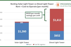 Rental Customer Total Cost Jun2022