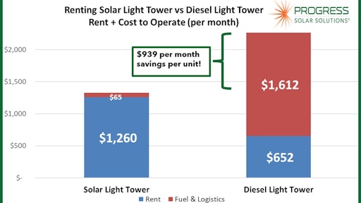 Rental Customer Total Cost Jun2022