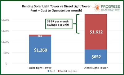 Rental Customer Total Cost Jun2022