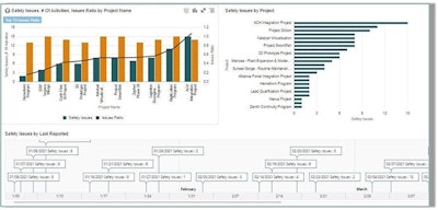 The new solution combines data from Oracle Smart Construction Platform applications to give owners and contractors an understanding of performance throughout their operations.