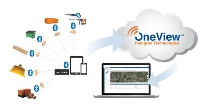 Using Bluetooth wireless signals, the tags repeatedly transmit messages with an asset's unique identifier. These signals are picked up and displayed on the OneView platform along with other vehicle- and asset-based GPS devices that are being monitored.