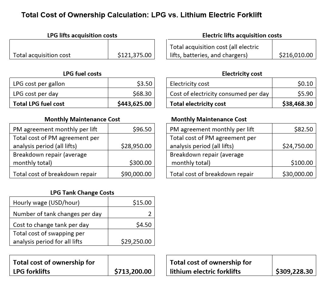 Switching From LPG to Lithium Electric Forklift How to Calculate the