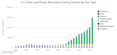 Alternative fueling stations by fuel type in the U.S.