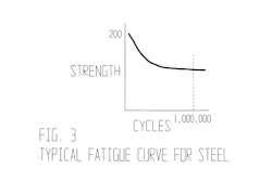 This fatigue curve chart shows the typical fatigue curve for steel.
