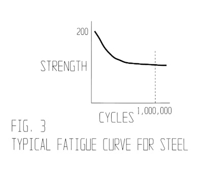 This fatigue curve chart shows the typical fatigue curve for steel.