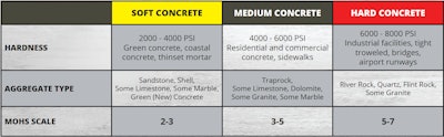 Strip Grind Remove - The 3 Pillars of Concrete Surface Preparation