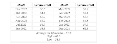 Ism Pmi History