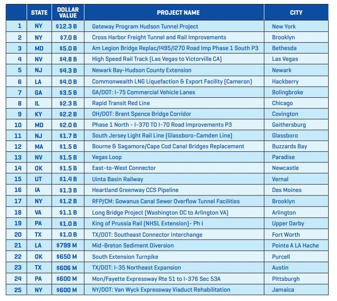Top 25 US Infrastructure Projects: Ongoing and Planned | For ...