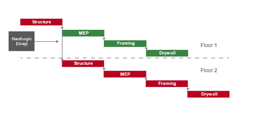 The Missing Logic in Most Construction Scheduling Programs | For ...