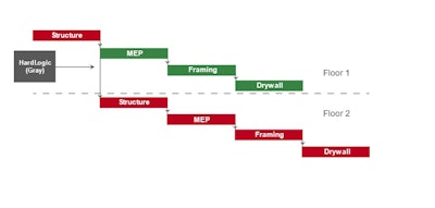 The hard logic in this CPM schedule is explaining that you cannot begin Mechanical, Engineering, and Plumbing (MEP) work on floor one until you have completed the structure on level one.