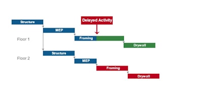 The schedule above depicts that the framing activity on the first floor was delayed.