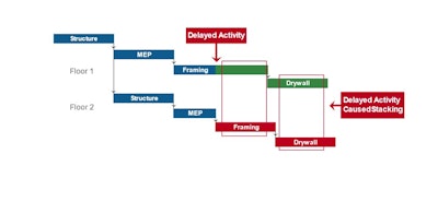 Trade stacking on top of delays does not reflect a feasible reality, especially considering the overbearing amount of resource and crew restraints happening in the built environment right now.