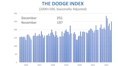 Dodge Data & Analytics has published its latest analysis of the construction industry numbers from December 2022.