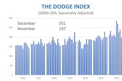 Dodge Data & Analytics has published its latest analysis of the construction industry numbers from December 2022.