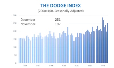 Dodge Data & Analytics has published its latest analysis of the construction industry numbers from December 2022.