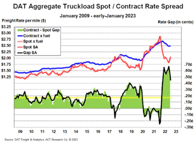 Truckload Spot Rates Increase | For Construction Pros