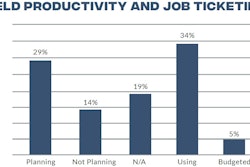 In the 2023 State of the Industry: Construction Technology Report, research data shows almost 70 percent of respondents using, budgeting for or planning on implementing Field Productivity Software.